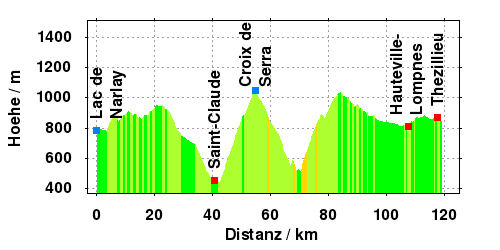 Hoehe: Le Genevray