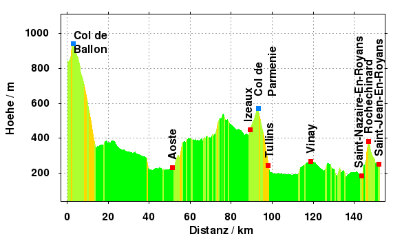 Hoehe: Rhone