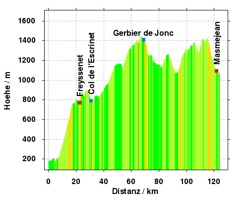 Hoehe: Loire