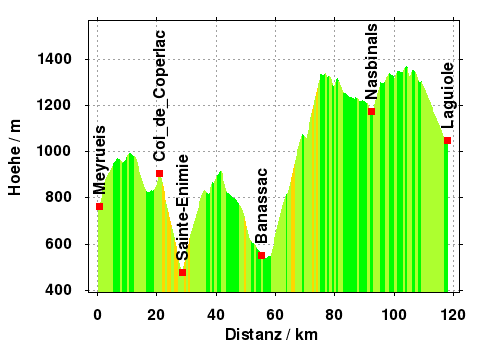 Hoehe: Aubrac