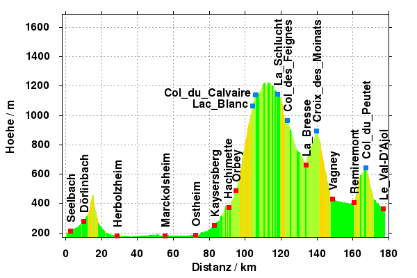 Hoehe: Lahr - Val d'Ajol