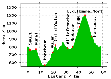 Hoehe Col de l'Homme Mort