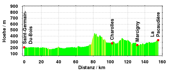 Hoehe: St.Germain - La Pacaudiere