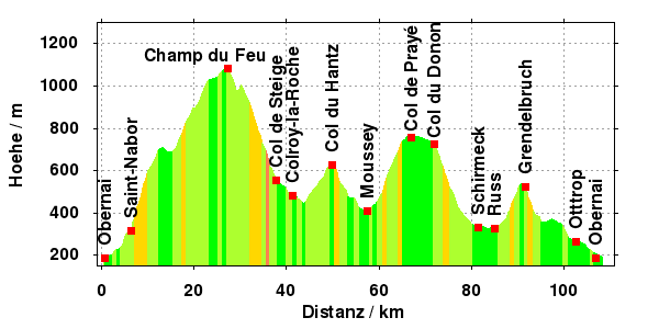 Hoehe: Champ du Feu und Col de Donon