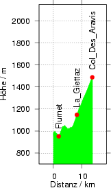 Hoehe Col des Aravis