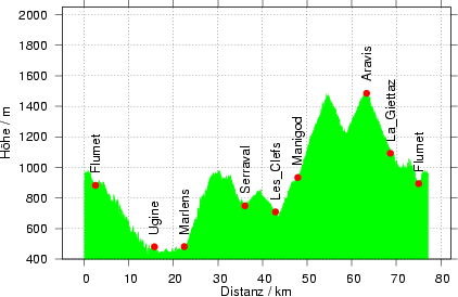 Hoehe Aravis 2