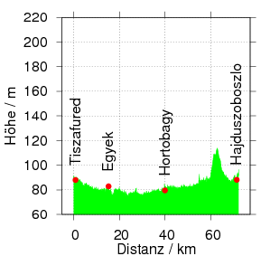 Hoehe_Tiszafüred - Hajdúszoboszló